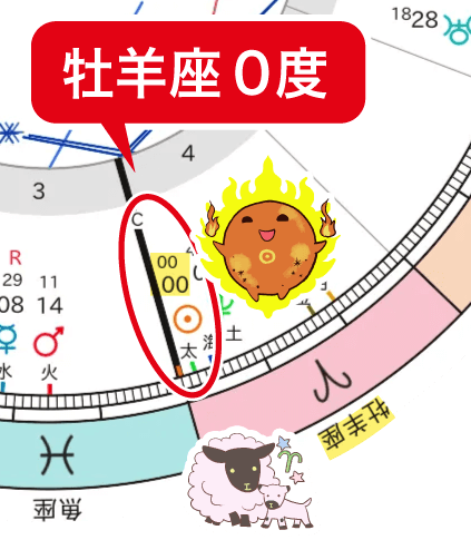 2026年春分図 太陽の牡羊座入り