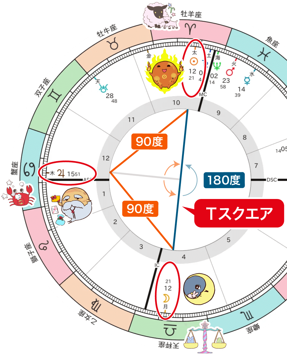 太陽・月・木星のTスクエア