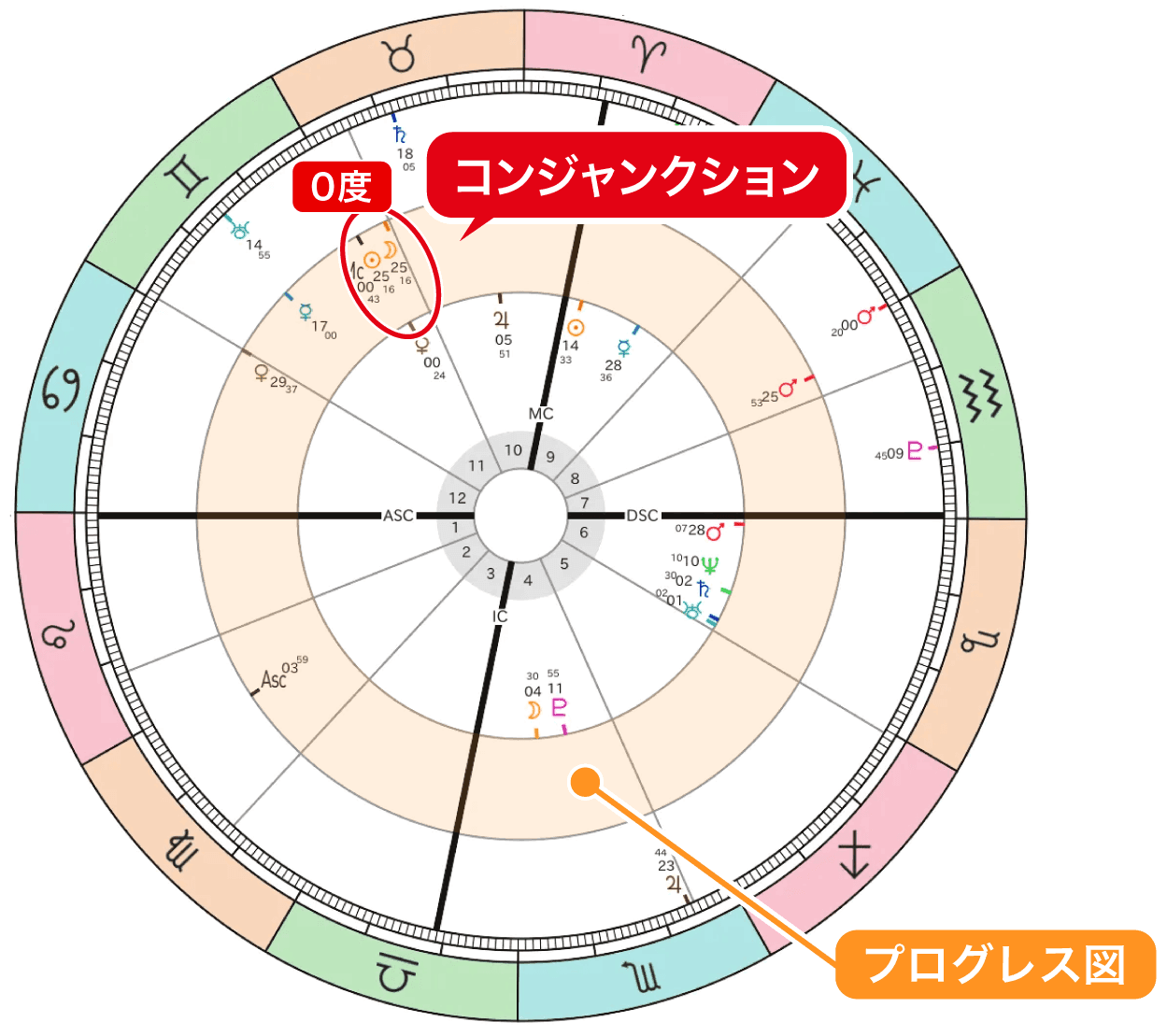 太陽と月が同じ位置で重なる図