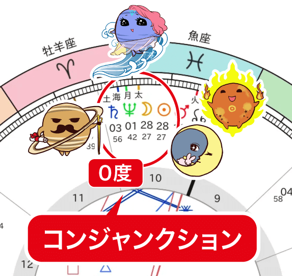 新月と土星＆海王星のコンジャンクション