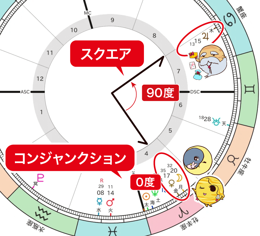 2026年春分図 月と金星のコンジャンクションに木星がスクエア