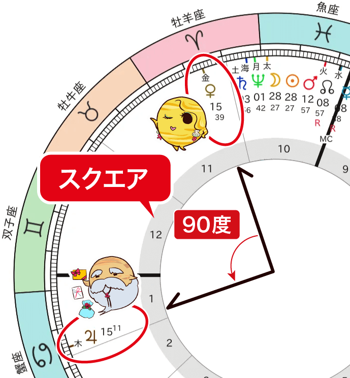 金星と木星のスクエア
