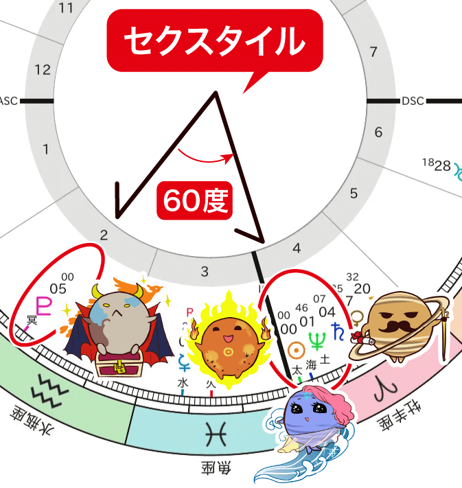 2026年春分図 冥王星と太陽、土星、海王星のセクスタイル