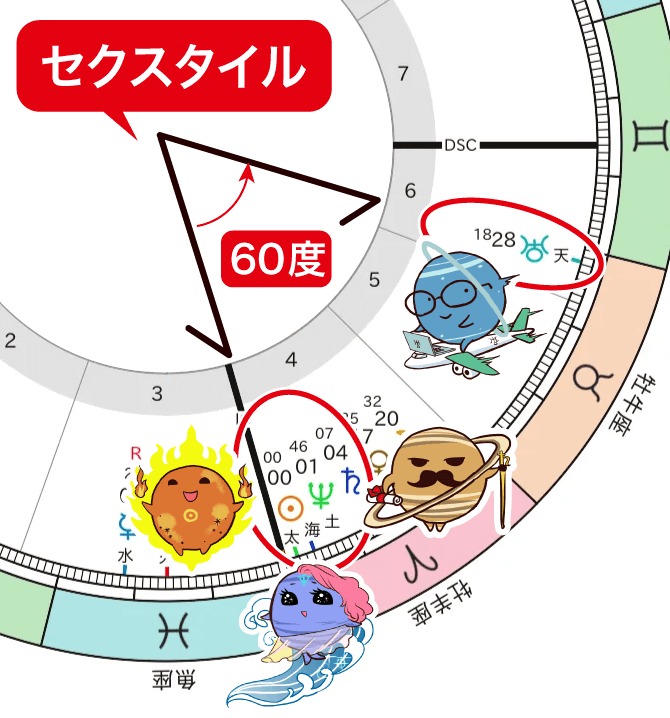 2026年春分図 天王星と太陽、土星、海王星のセクスタイル