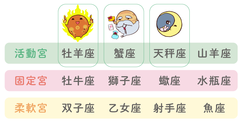 Tスクエアの活動宮サインと天体