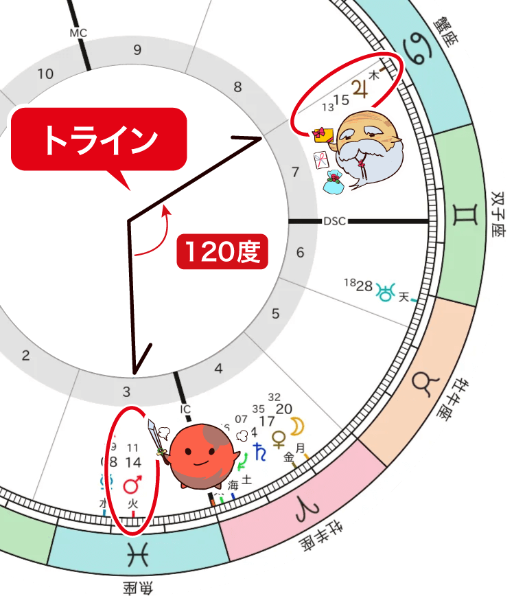 2026年春分図 火星と木星のトライン
