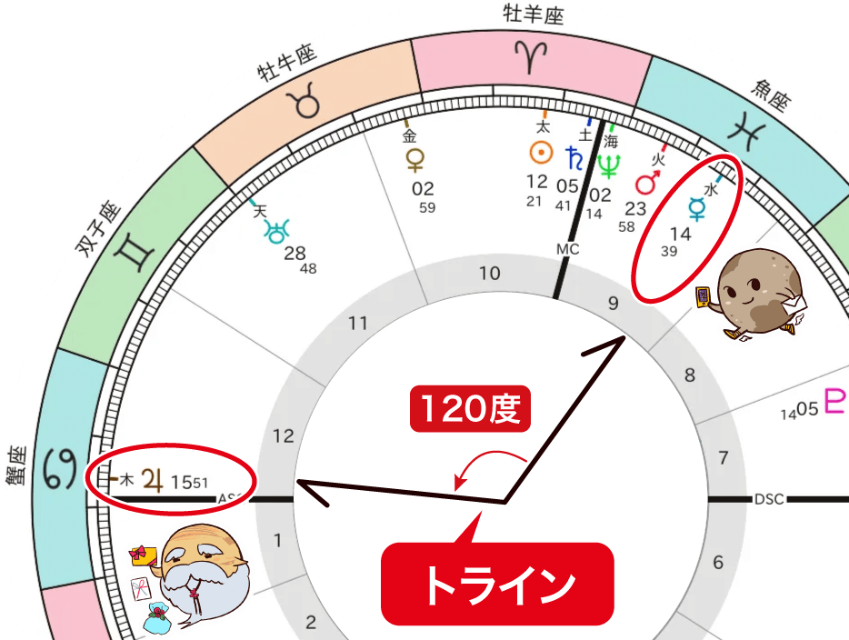 水星と木星のトライン