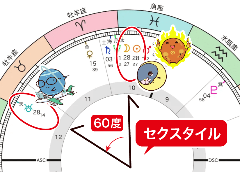 新月と天王星のセクスタイル