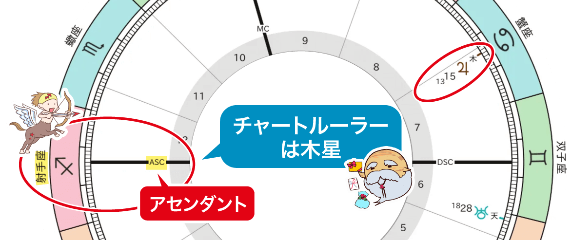2026年春分図 チャートルーラーは木星