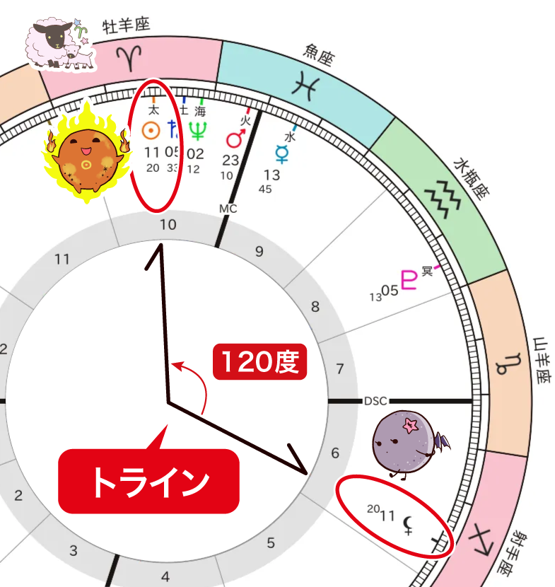 太陽とリリスのトライン（120度）