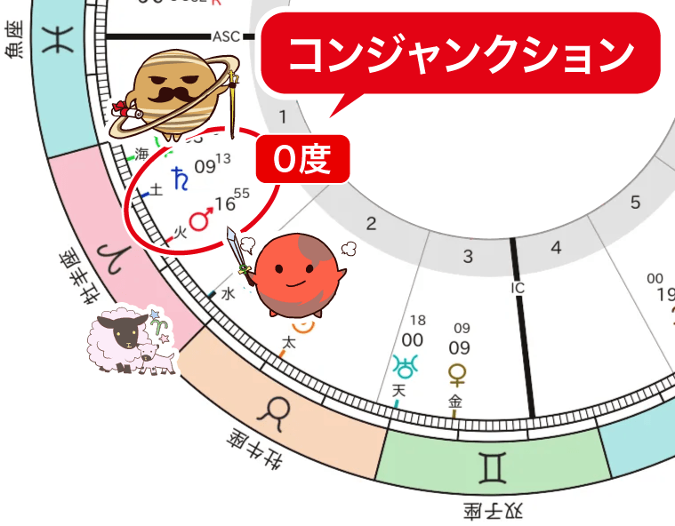 火星と土星のコンジャンクション
