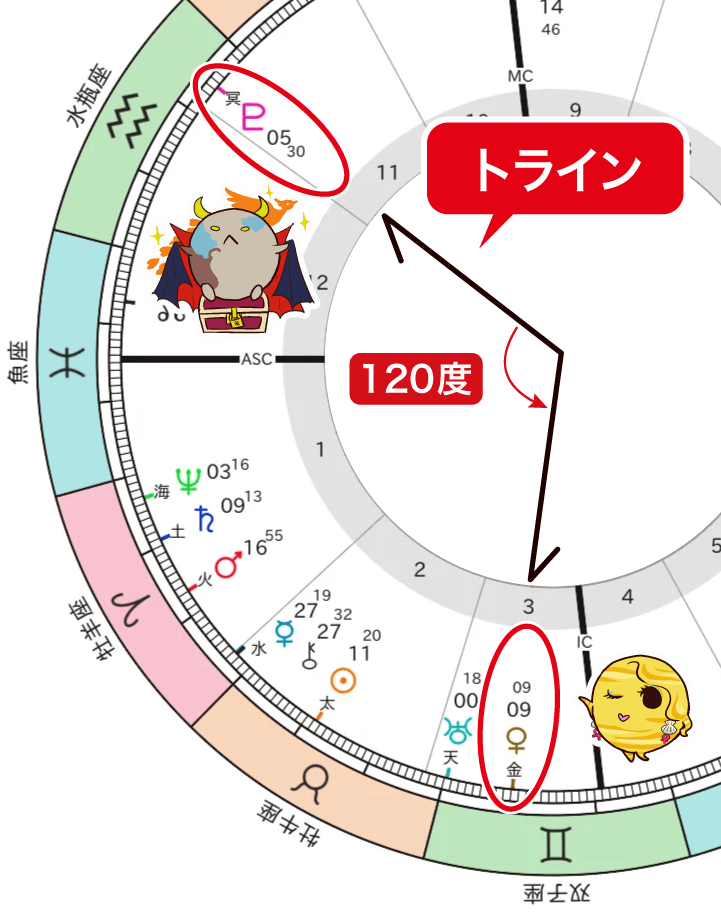 金星と冥王星のトライン