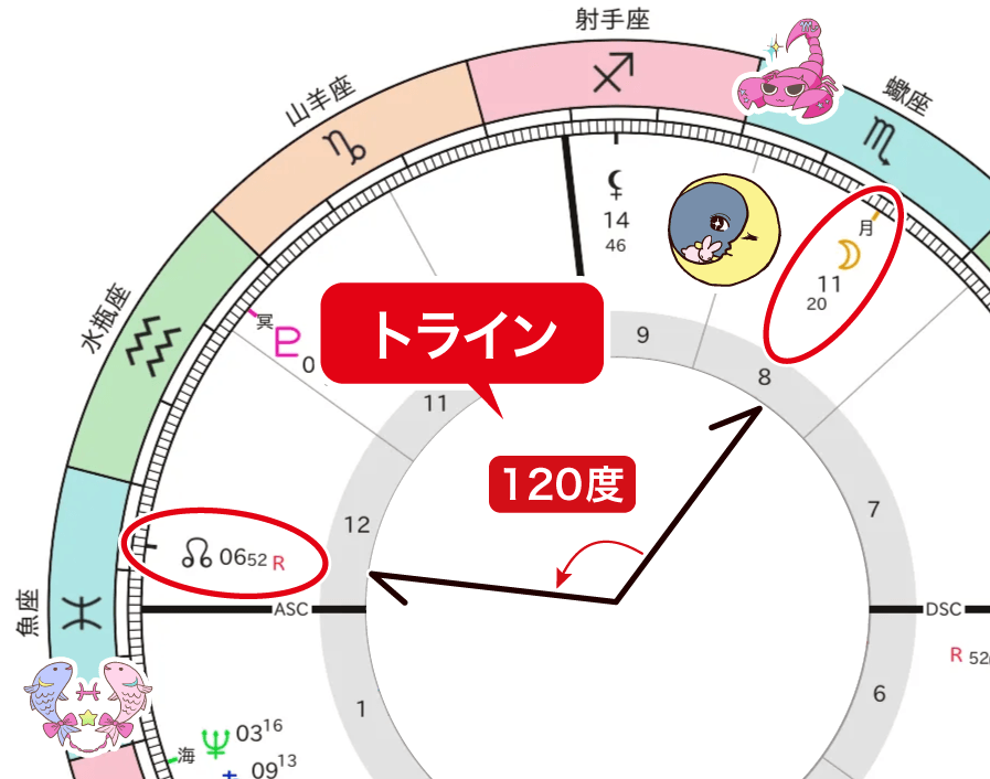 月とドラゴンヘッドのトライン