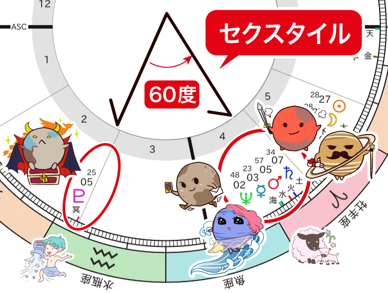 水星、火星、土星、海王星と冥王星のセクスタイル