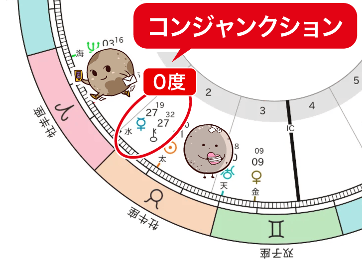 水星とキロンのコンジャンクション