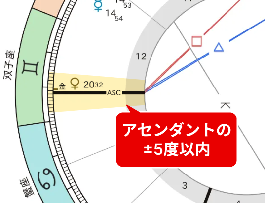 アセンダントのプラスマイナス5度以内