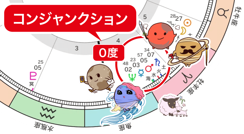 水星、火星、土星、海王星のコンジャンクション