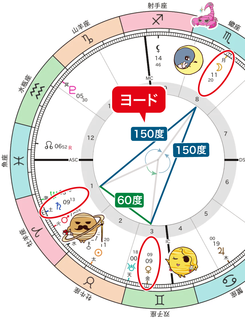 金星と土星と月のヨード