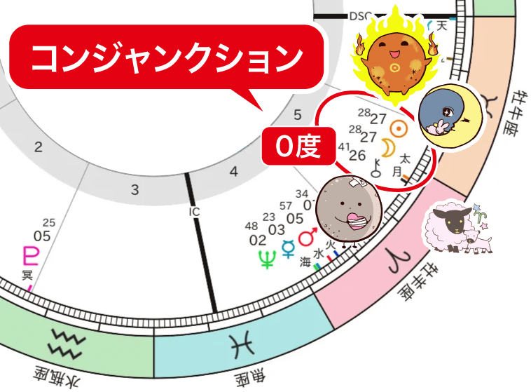 新月とキロンのコンジャンクション