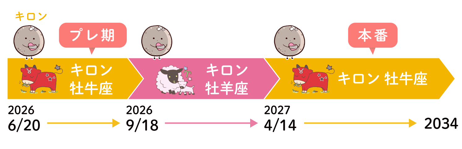 キロン牡牛座移動スケジュール