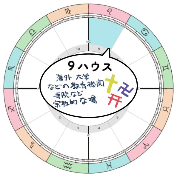 2026-2027年木星獅子座期_9ハウステーマ