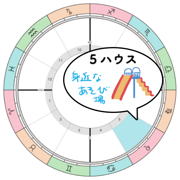 2026-2027年木星獅子座期_5ハウステーマ