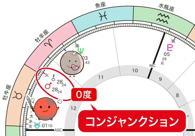 火星とキロンのコンジャンクション