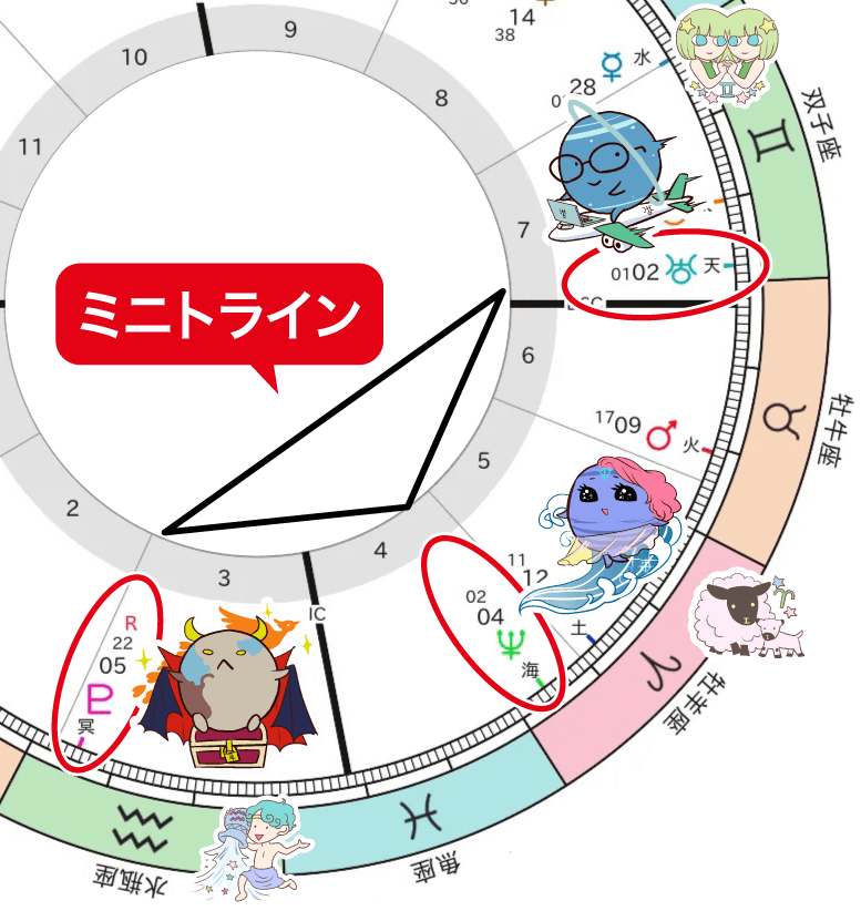天王星と海王星と冥王星のミニトラインの図