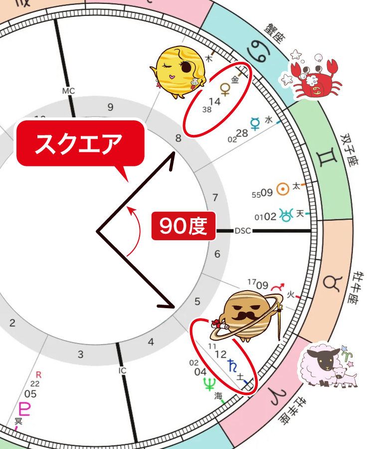 金星と土星のスクエアの図