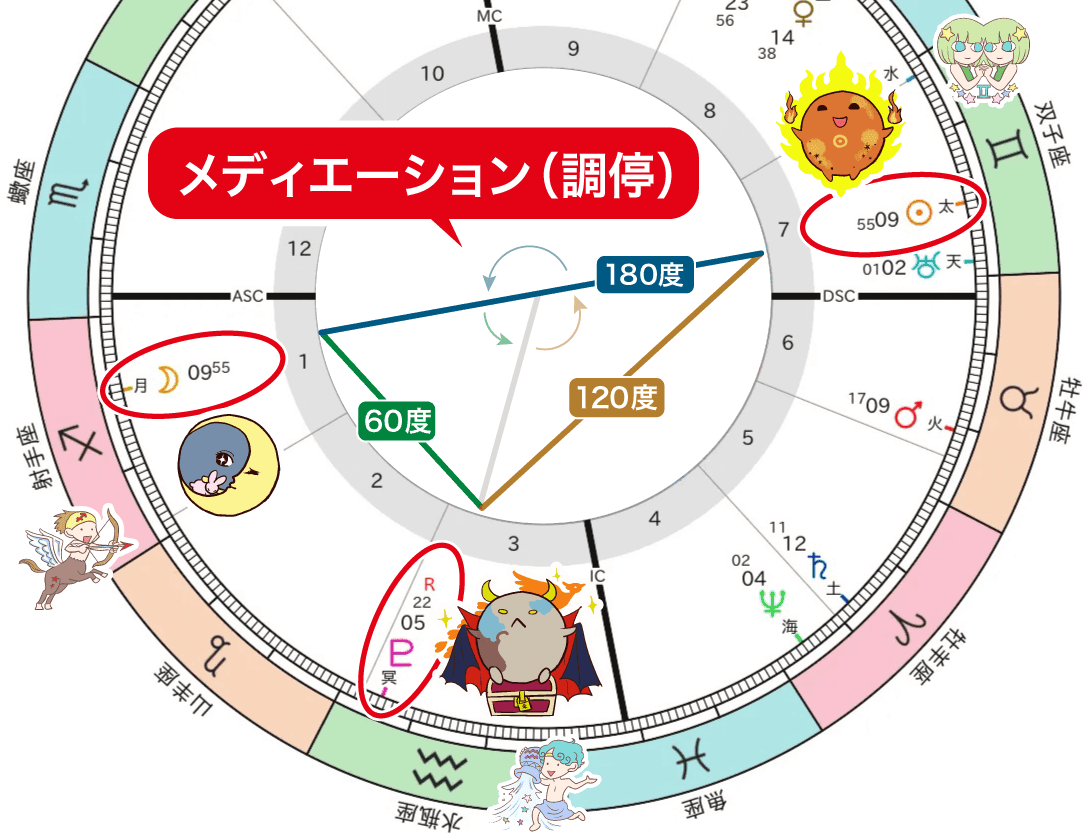 満月軸と冥王星の調停の図