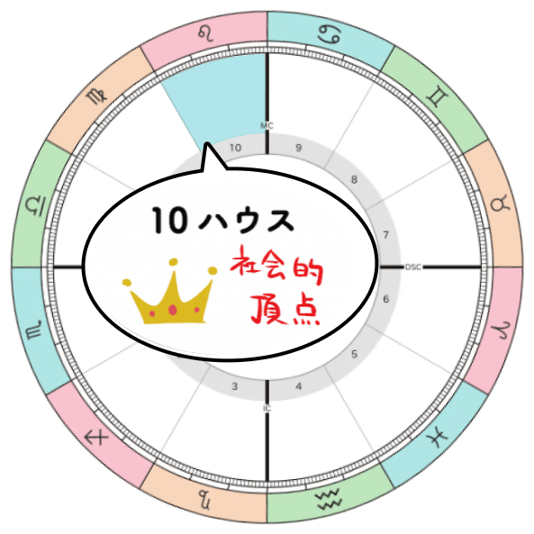 2026-2027年木星獅子座期_10ハウステーマ