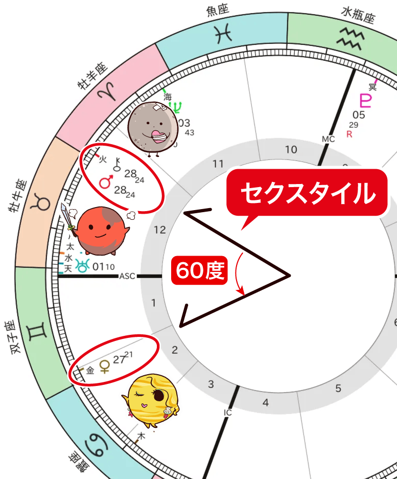 火星、キロンと金星のセクスタイル