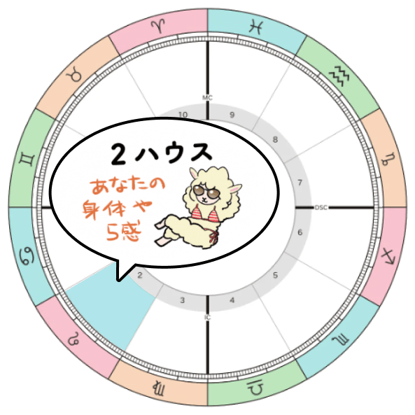 2026-2027年木星獅子座期_2ハウステーマ