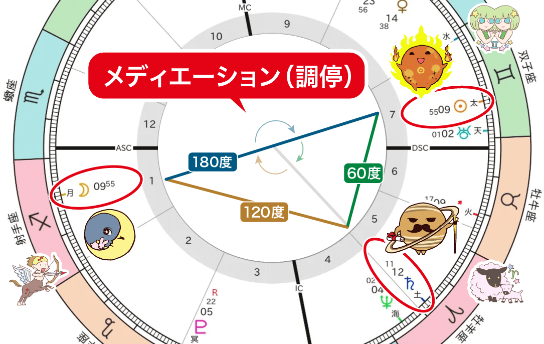 満月と土星のメディエーションの図