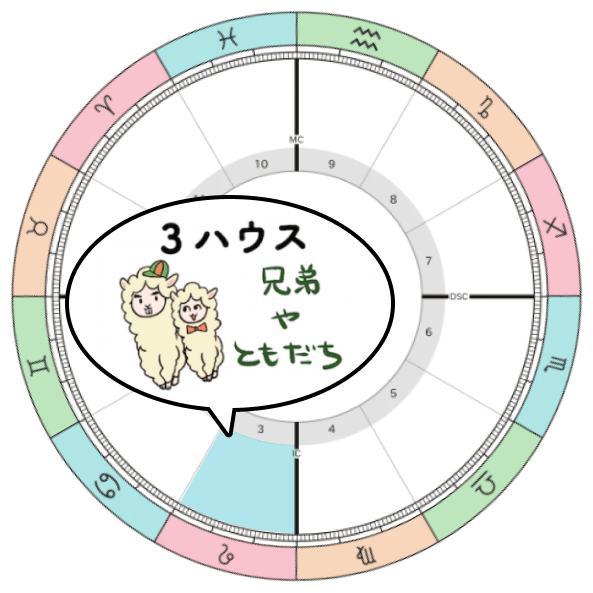2026-2027年木星獅子座期_3ハウステーマ
