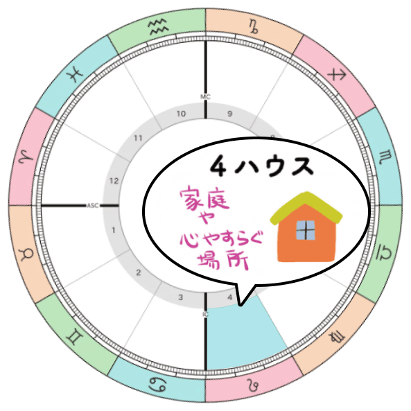 2026-2027年木星獅子座期_4ハウステーマ