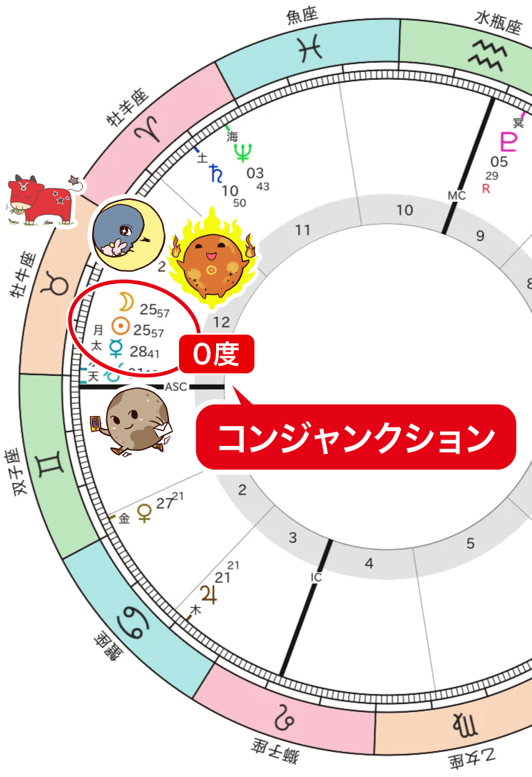 新月と水星のコンジャンクション