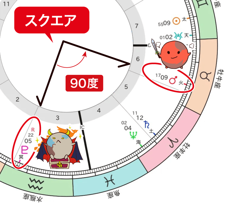 火星と冥王星のスクエアの図
