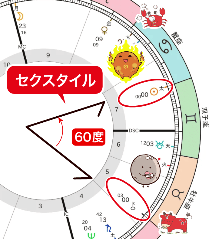キロンと太陽のセクスタイル