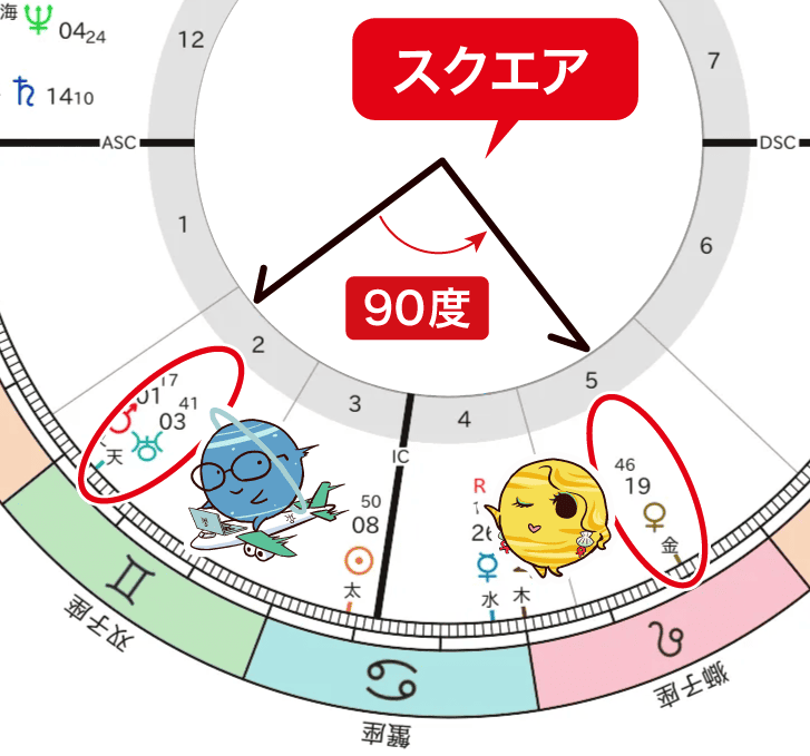 金星と天王星のスクエア