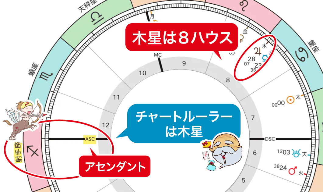 2026年夏至図 チャートルーラーは木星