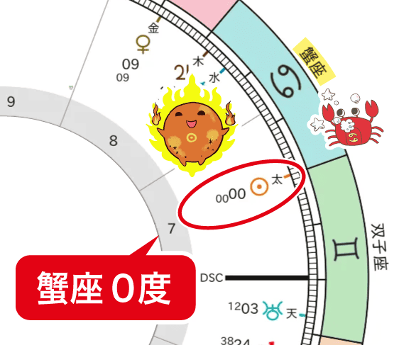 2026年6月21日夏至 太陽の蟹座入り