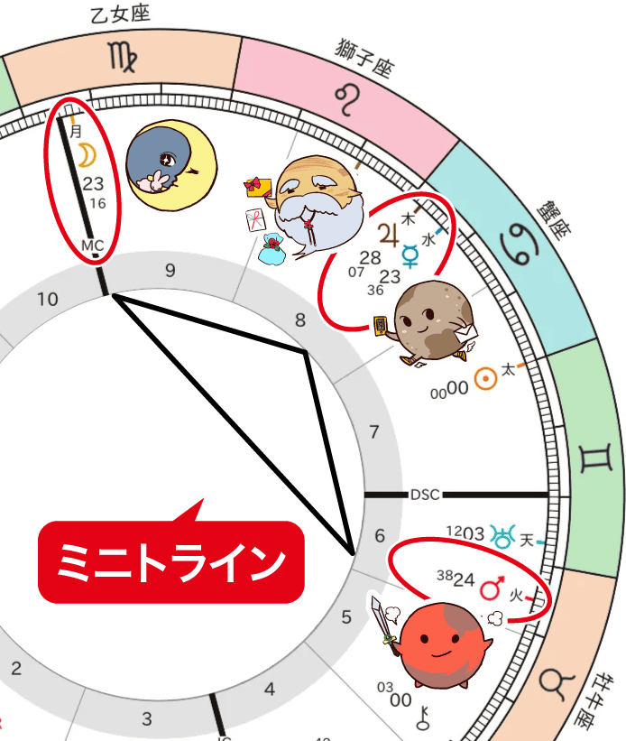 月・水星木星・火星のミニトライン
