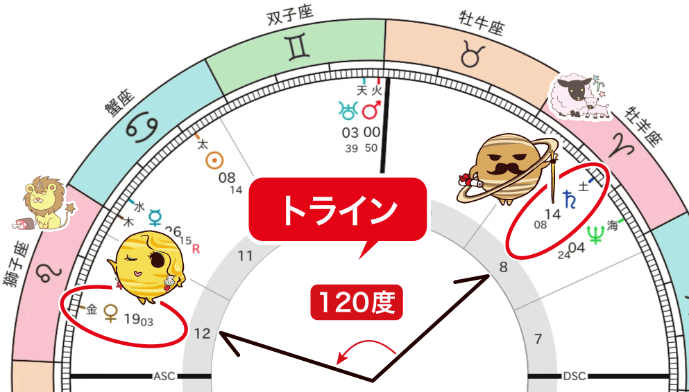 金星と土星のトライン
