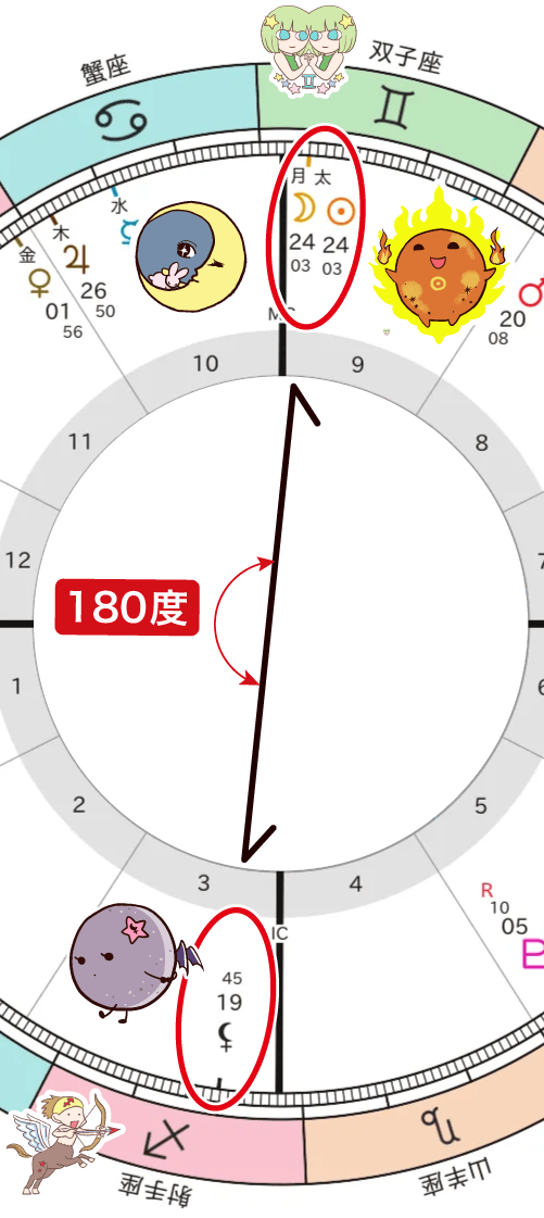 双子座の新月と射手座のリリスのオポジション