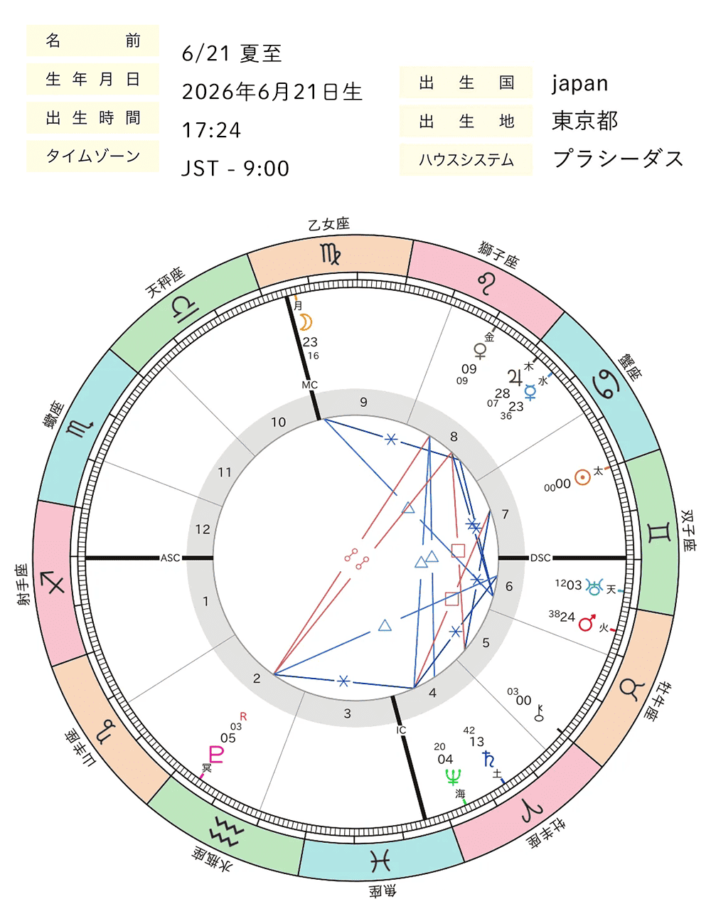 2026年夏至図_ホロスコープ全体図