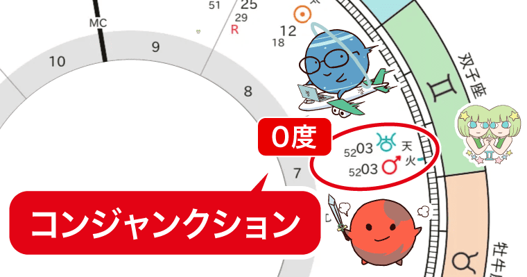天王星と火星のコンジャンクション