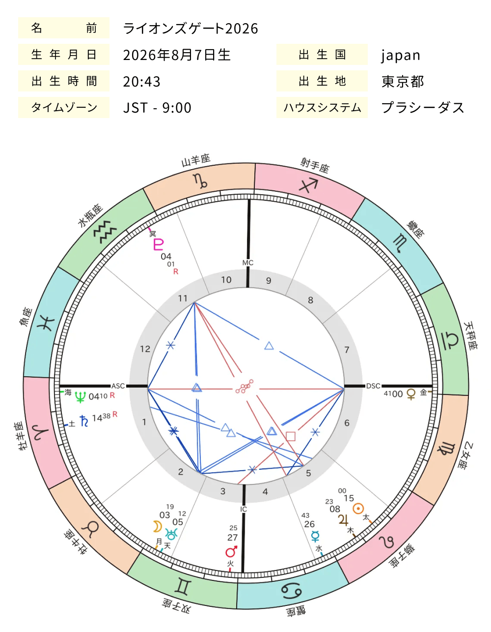 2026年ライオンズゲートのホロスコープ