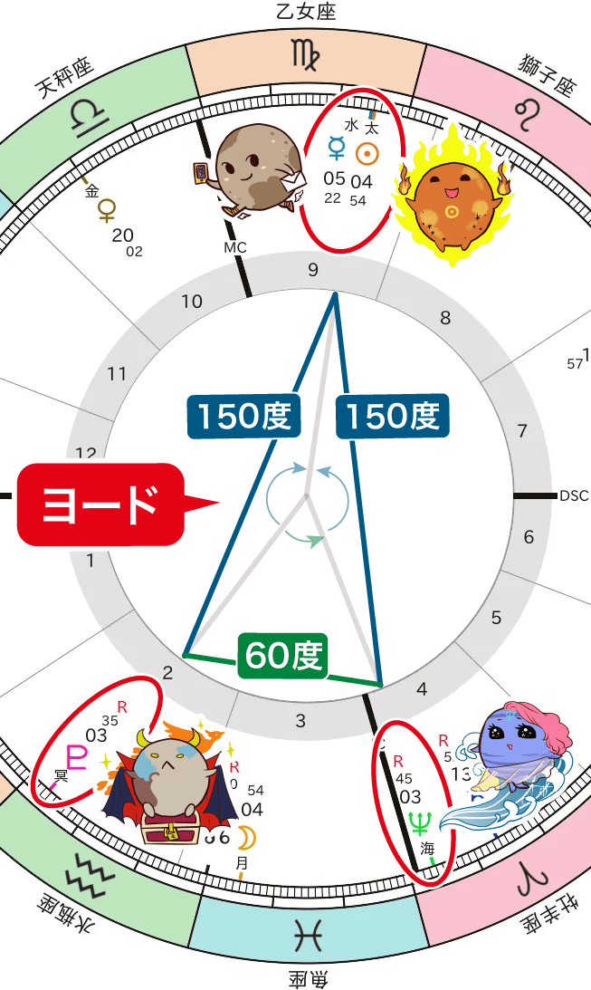 太陽・水星と海王星と冥王星のヨード
