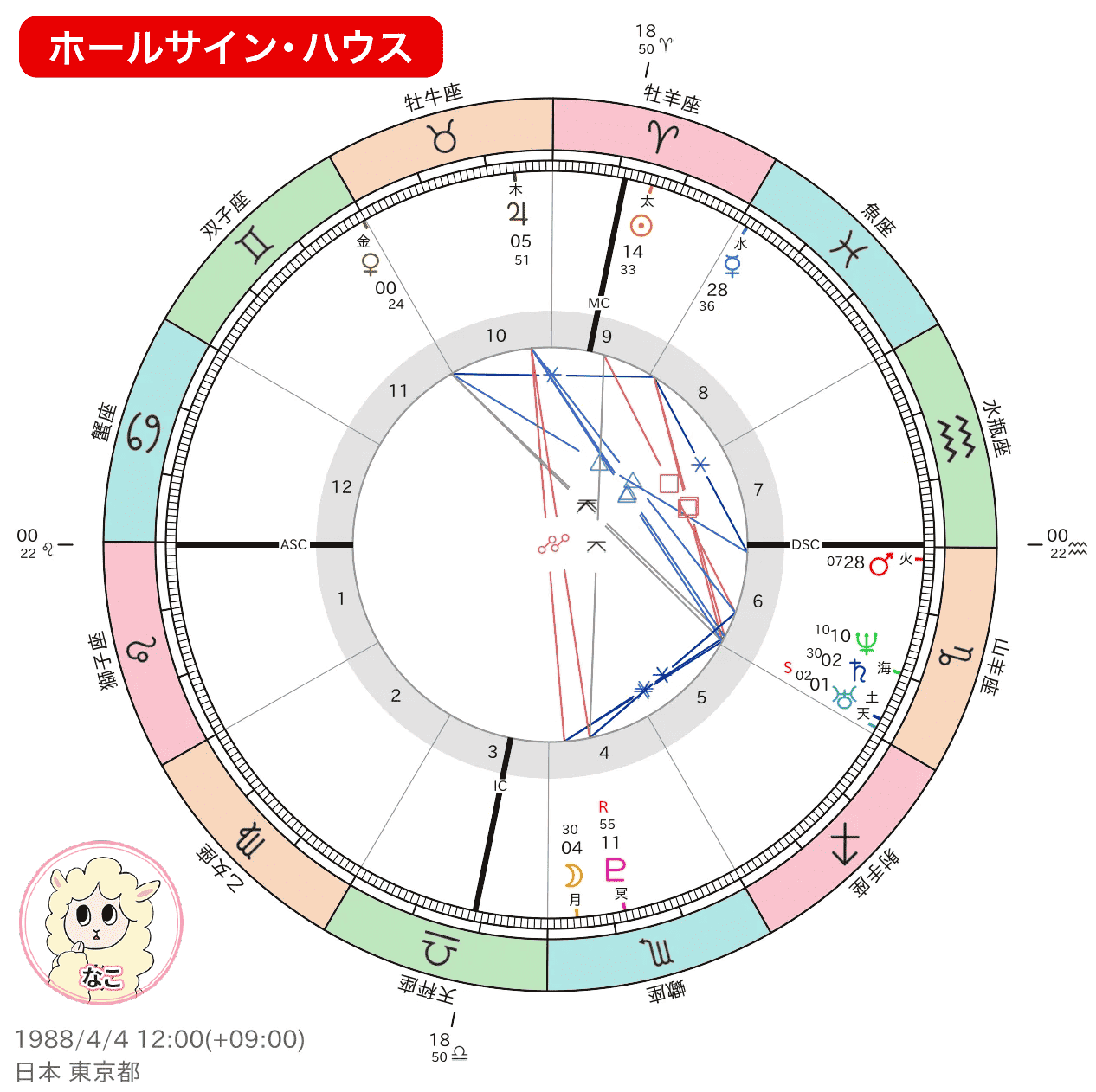 なこちゃんのホロスコープ・ホールサイン・ハウス